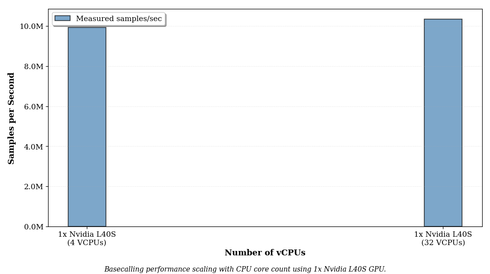 Comparing CPU Cores